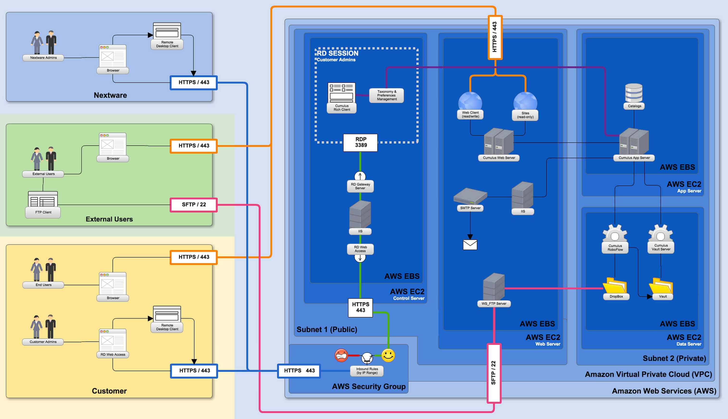 2015-10 #2 Hosting Cumulus in the Cloud