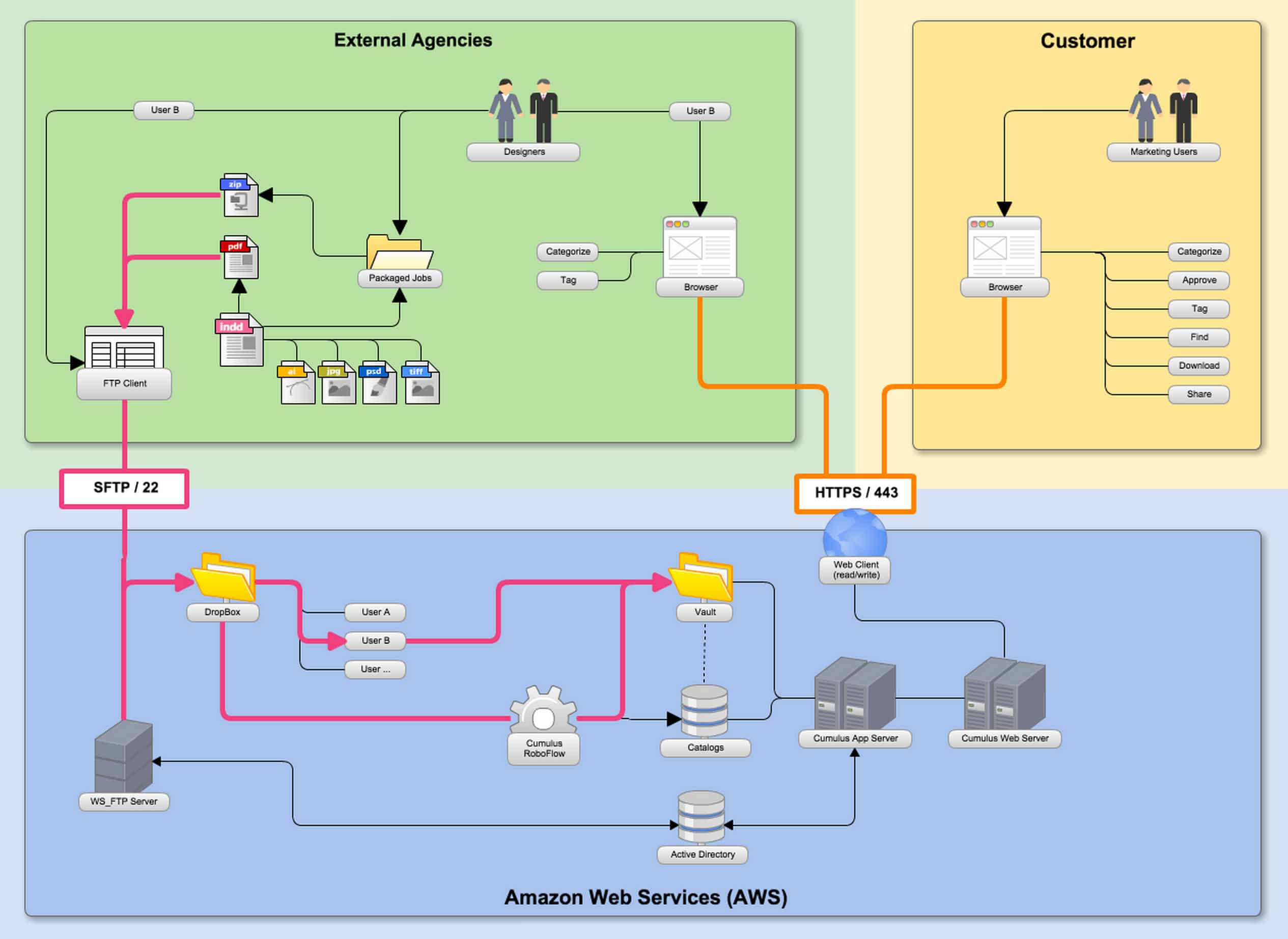 2015-11 #2 Automated Agency Upload Workflow