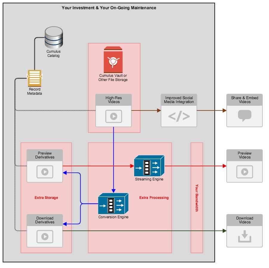 Nextware Cumulus Video Integration - Full Solution Diagram