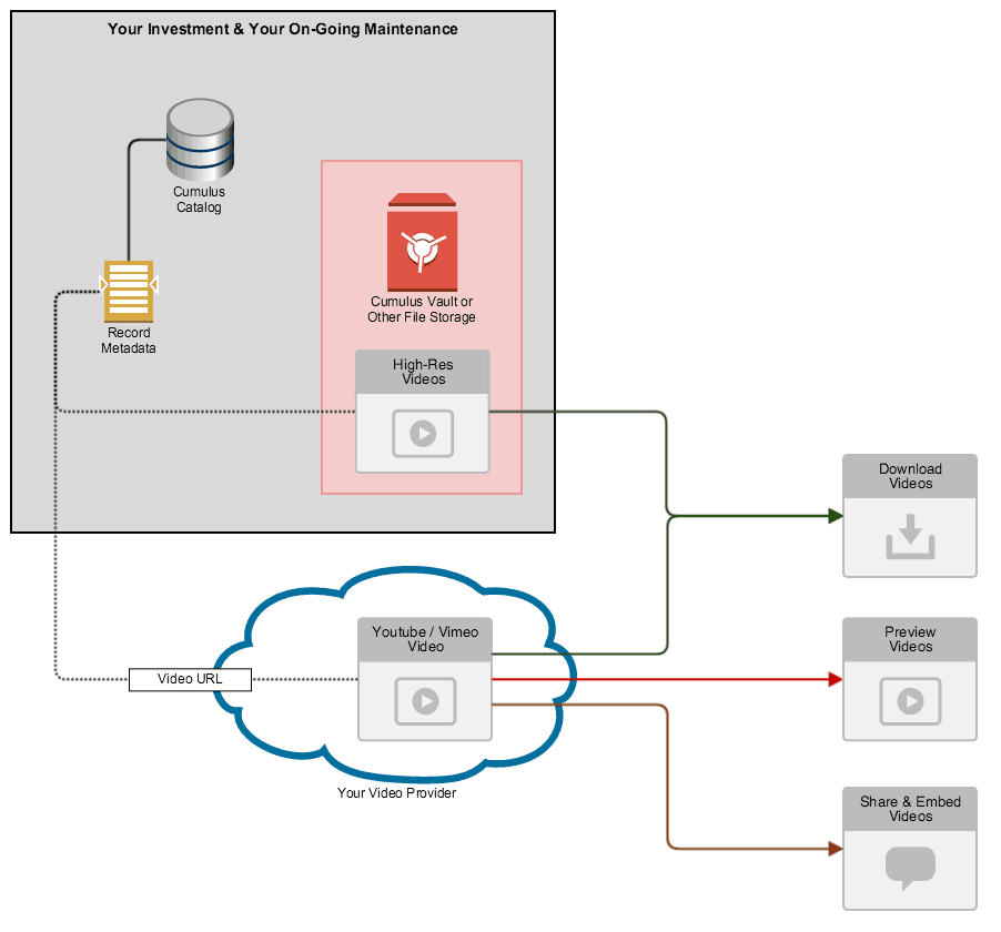 Nextware Cumulus Video Integration - Our Solution Diagram